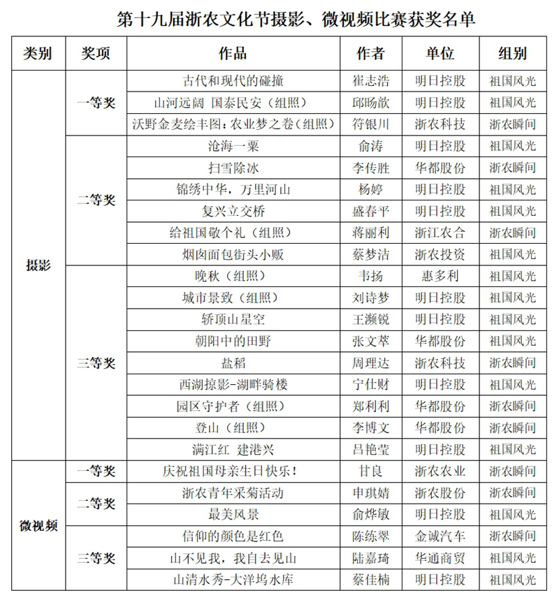第十九屆浙農(nóng)文化節(jié)攝影、微視頻比賽評選結(jié)果揭曉